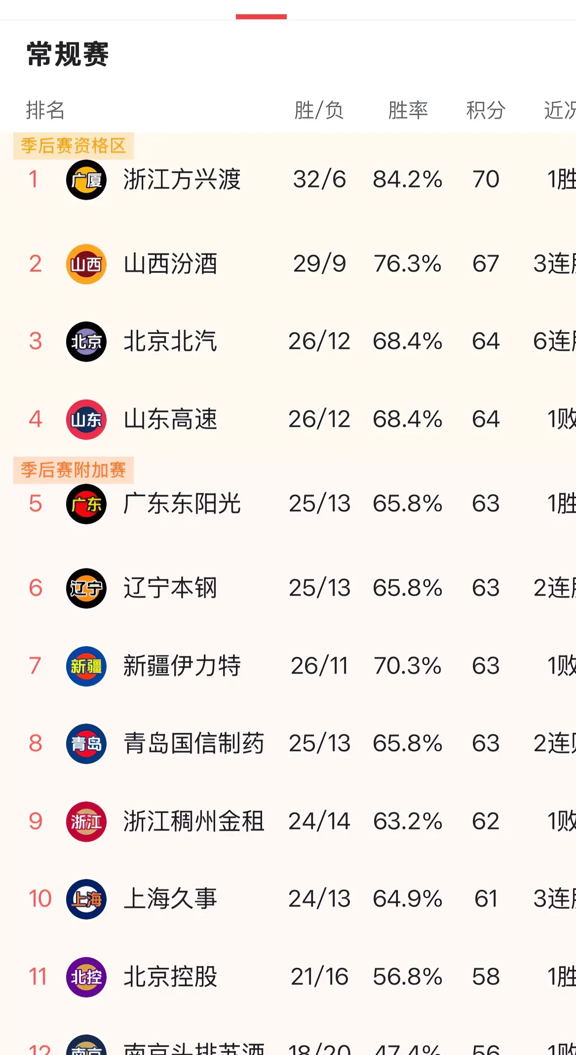 cBA赛程表北京北汽_(cba202o北京北控赛程)  第2张
