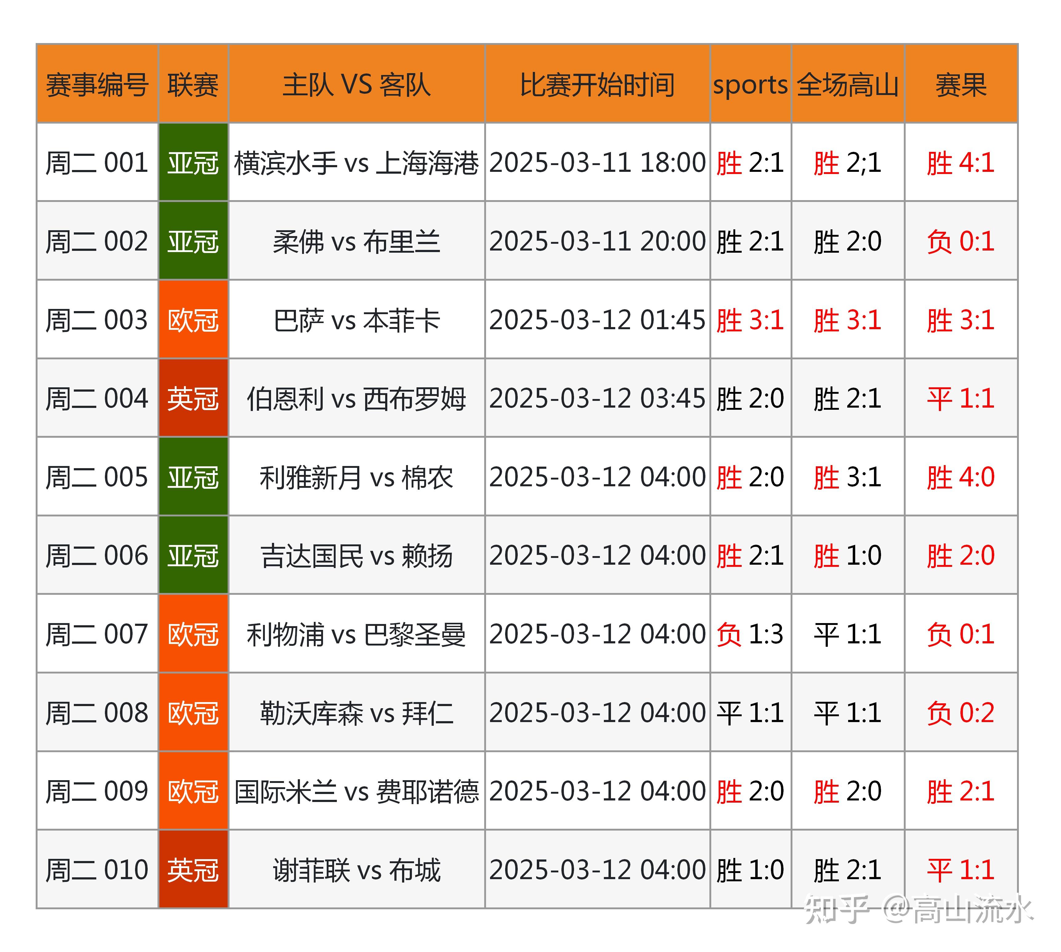 足球比分赛果回查_(足球比赛比分实时数据)  第1张