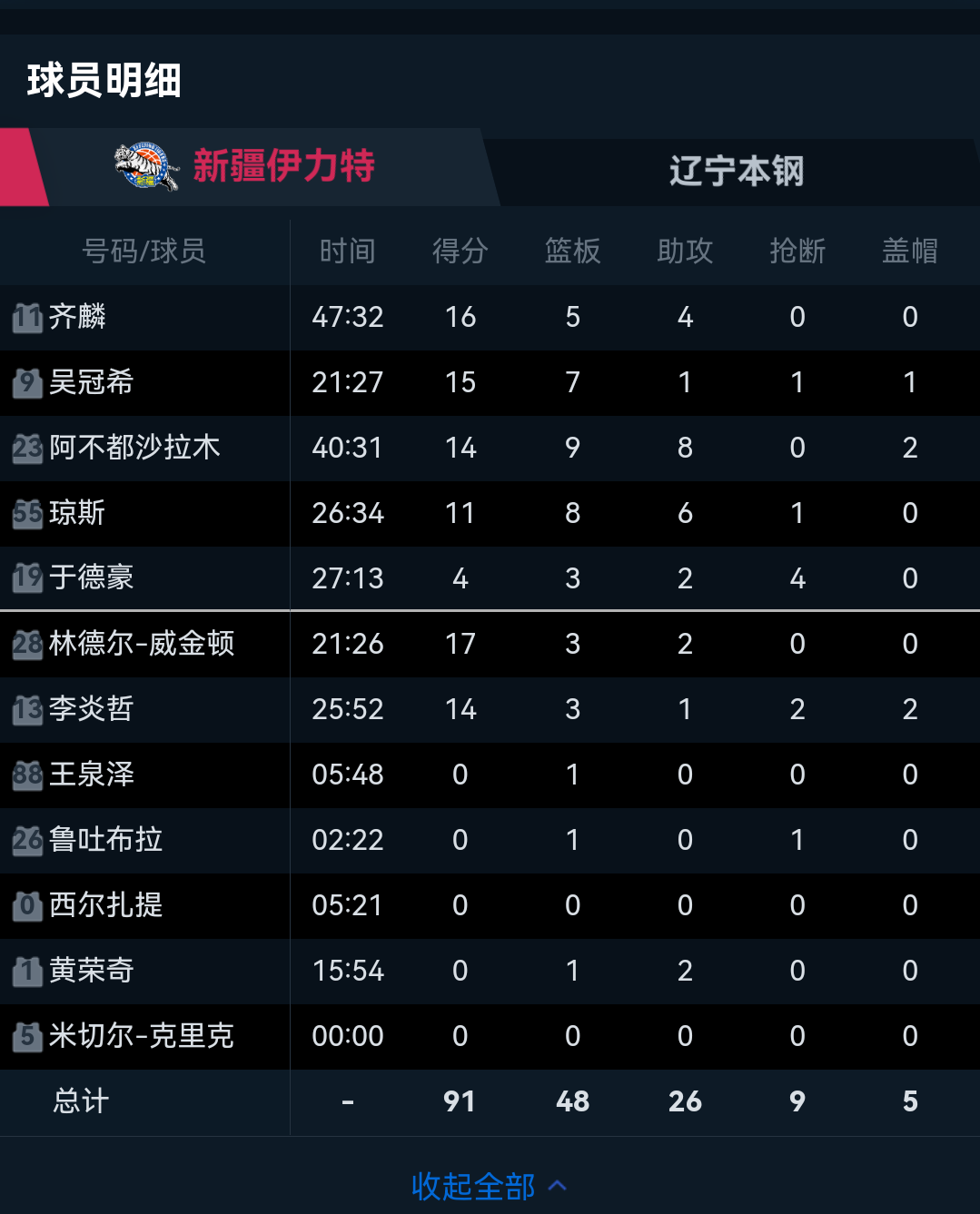 cba辽宁对战四川的比分_(辽宁对四川篮球比赛) 第1张 cba辽宁对战四川的比分_(辽宁对四川篮球比赛) 第1张