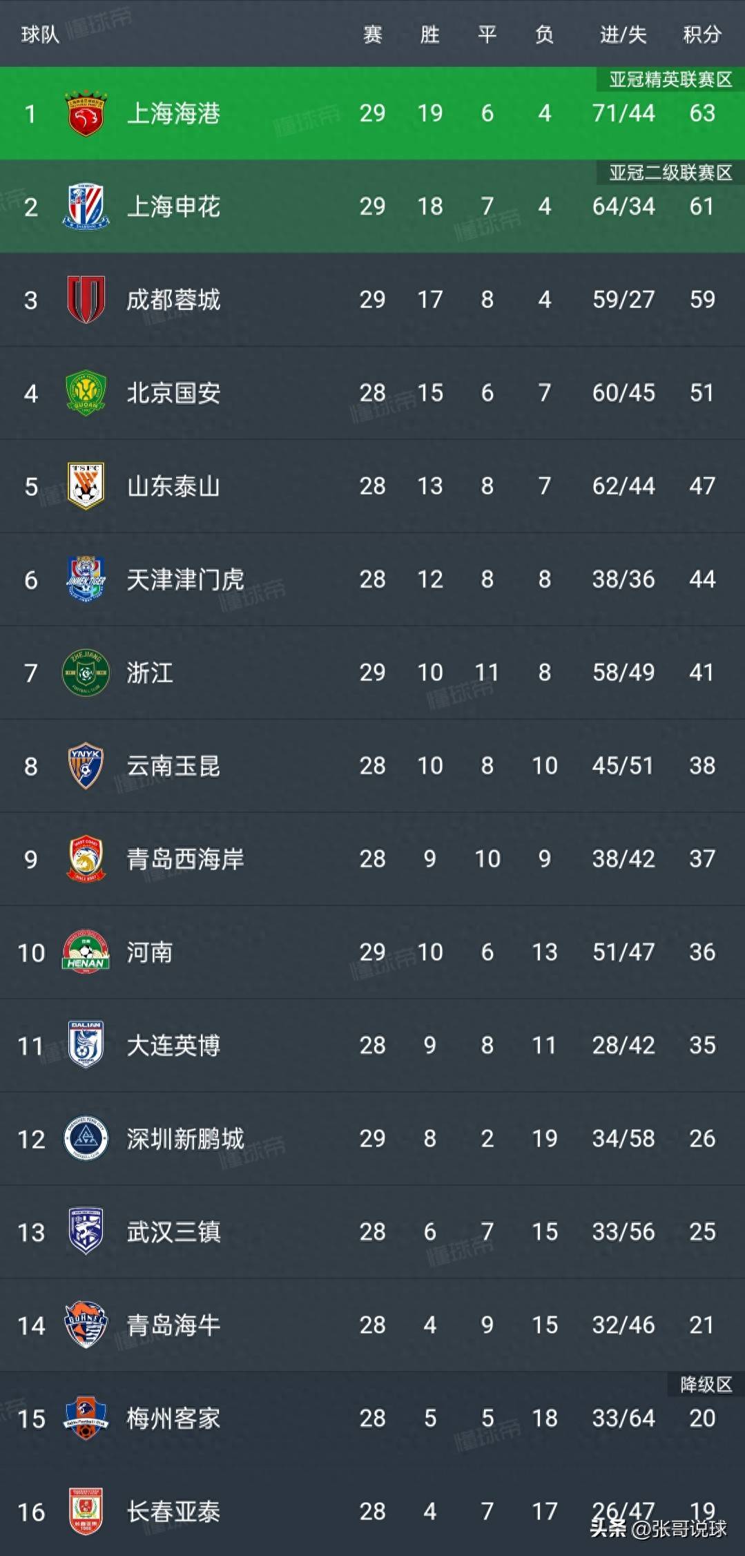 包含中超最新积分榜申花1分领先争冠集团竞争激烈的词条  第2张