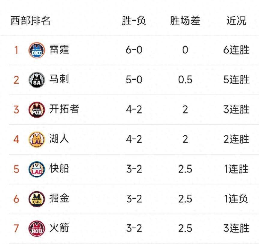 火箭近10场9胜1负进攻效率联盟第1的简单介绍 第2张 火箭近10场9胜1负进攻效率联盟第1的简单介绍 第2张