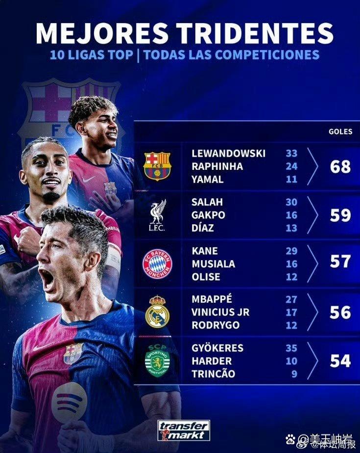 2025年边锋参与进球榜最新一览亚马尔44球力压拉菲尼亚领跑的简单介绍