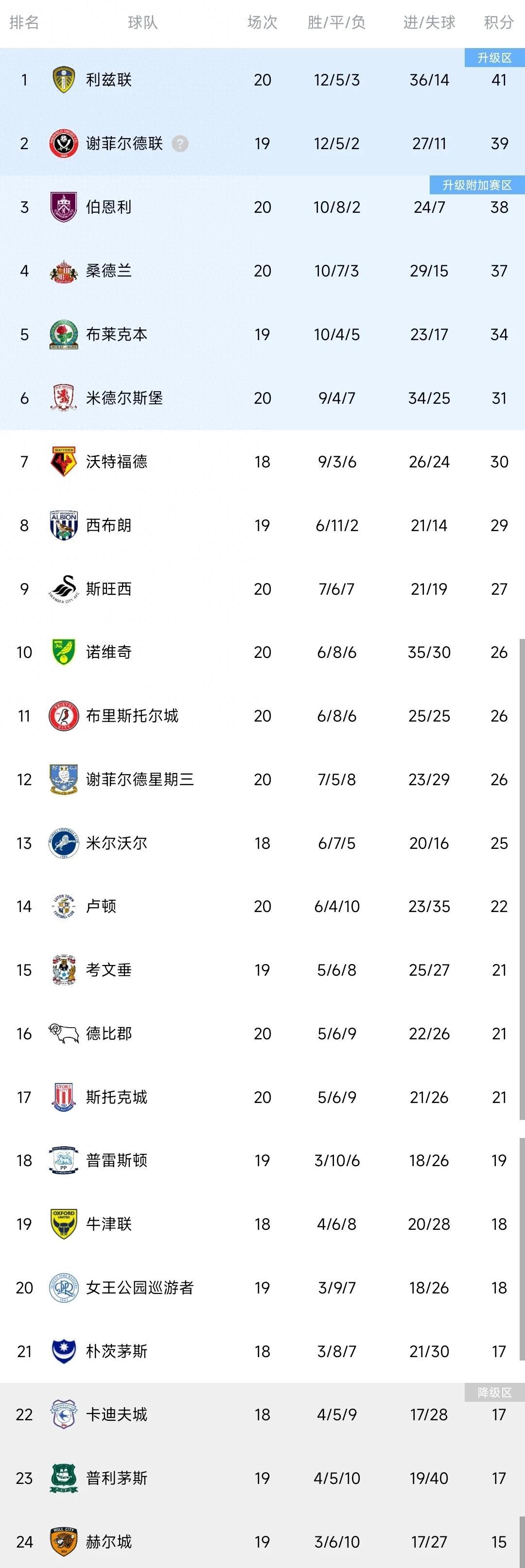 PFA英冠年度最佳阵容利兹联、伯恩利多名球员领衔的简单介绍