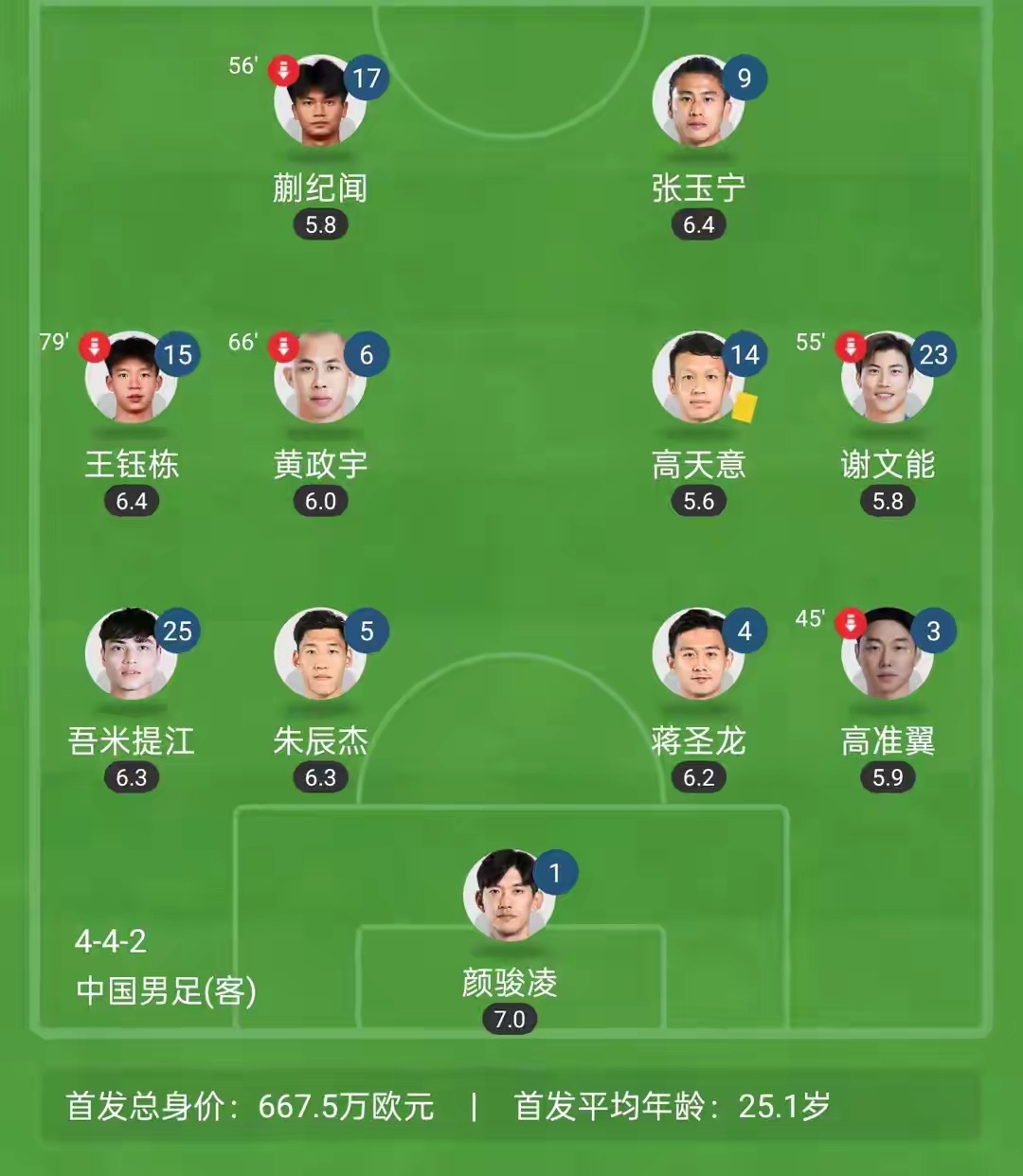 东亚杯战报：国足0-3韩国国足遭遇开门黑的简单介绍