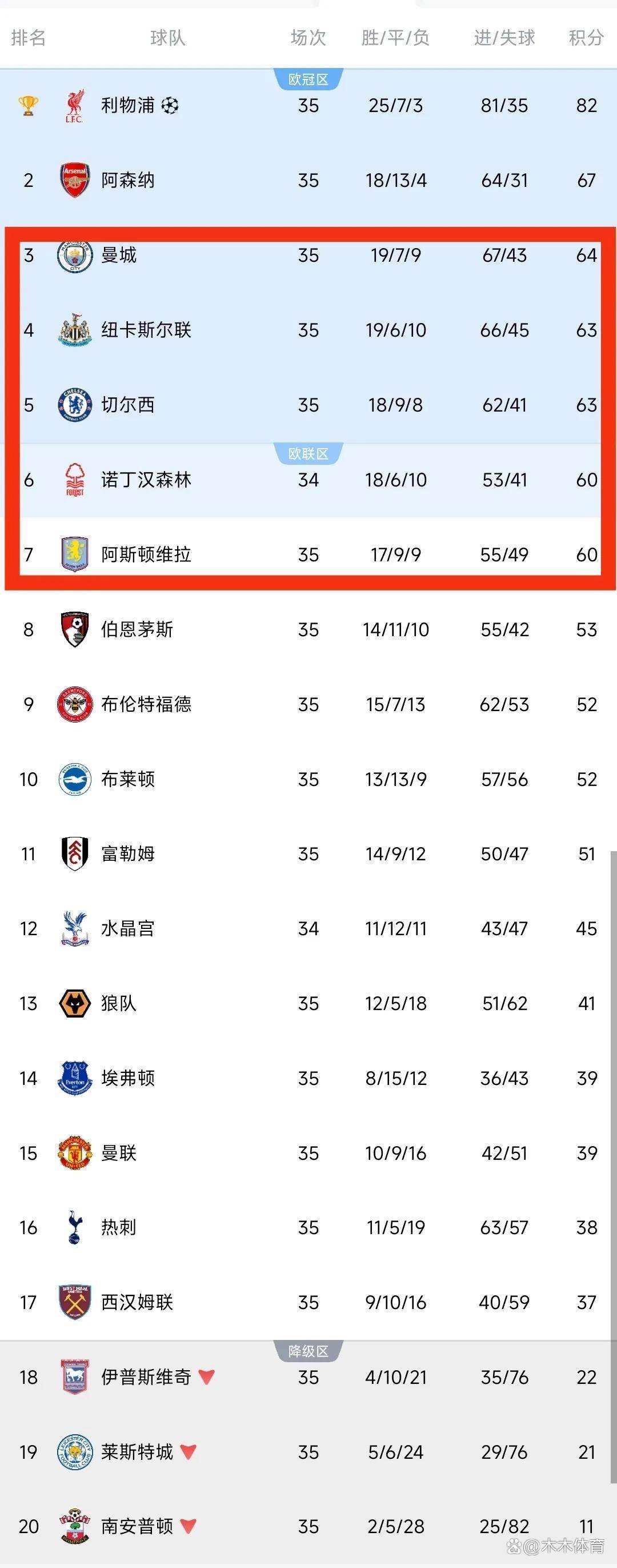 包含英博球员“霸榜”中超榜单英博提前完成保级的词条