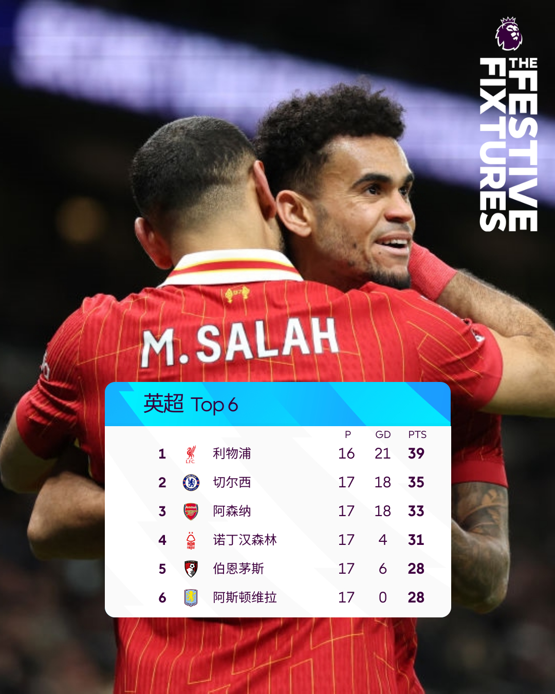 英超积分榜阿森纳保持连胜领先第二名6分  第1张