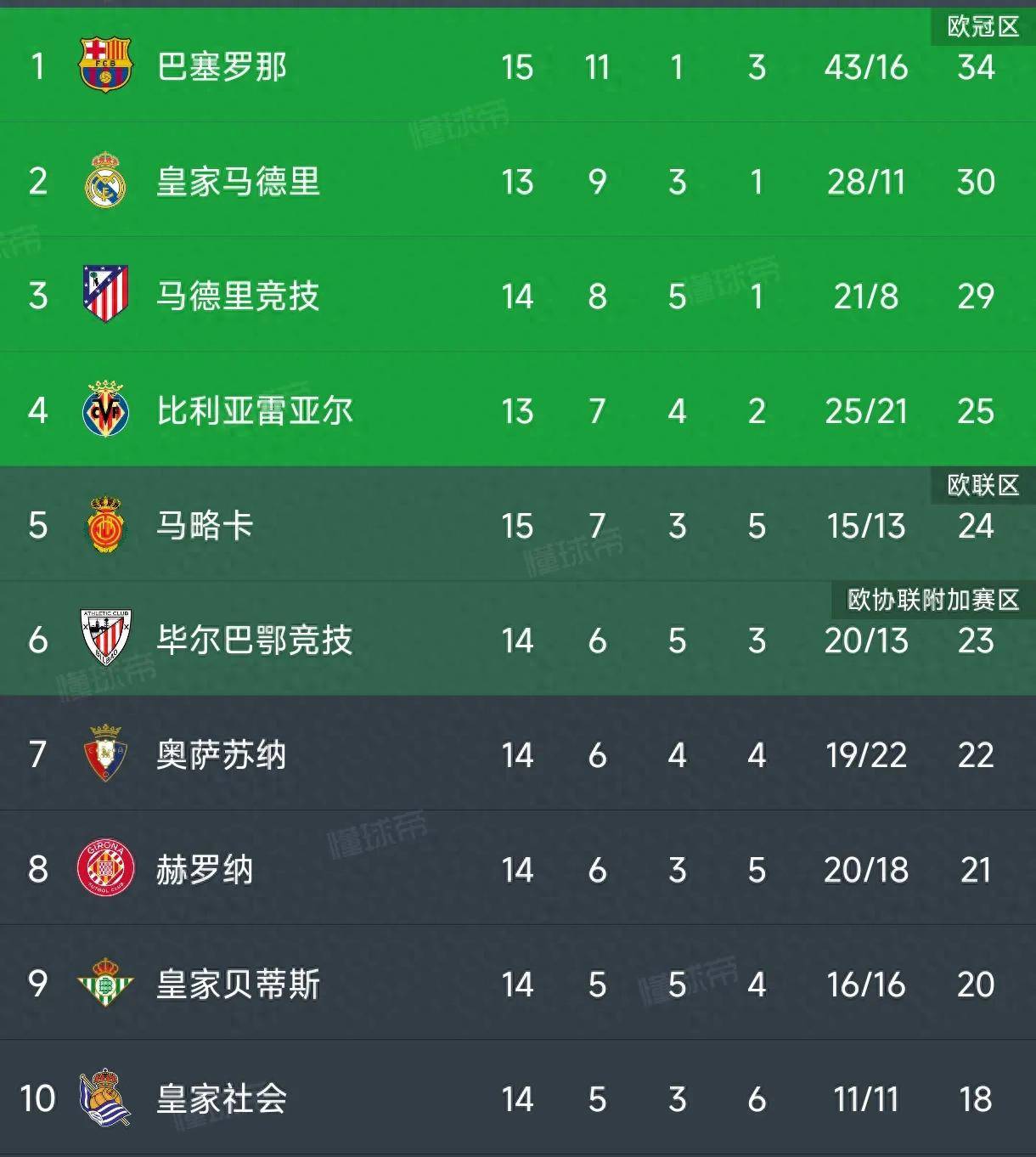 2025-2026西甲最新积分榜排行榜（各队完整版）的简单介绍  第1张