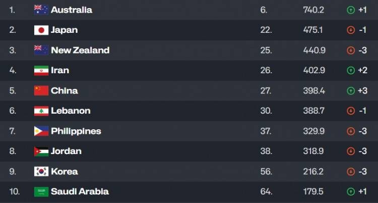 包含fiba更新男篮亚洲杯战力榜澳大利亚领衔中国第四的词条  第2张