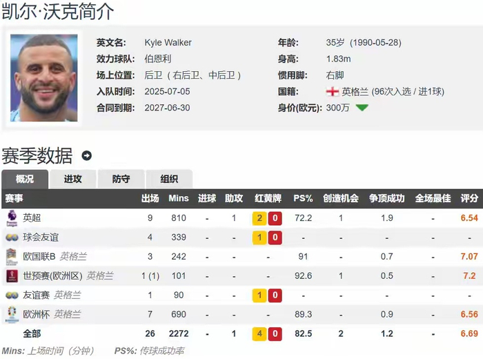 关于凯尔沃克转会伯恩利告别曼城生涯的信息  第2张