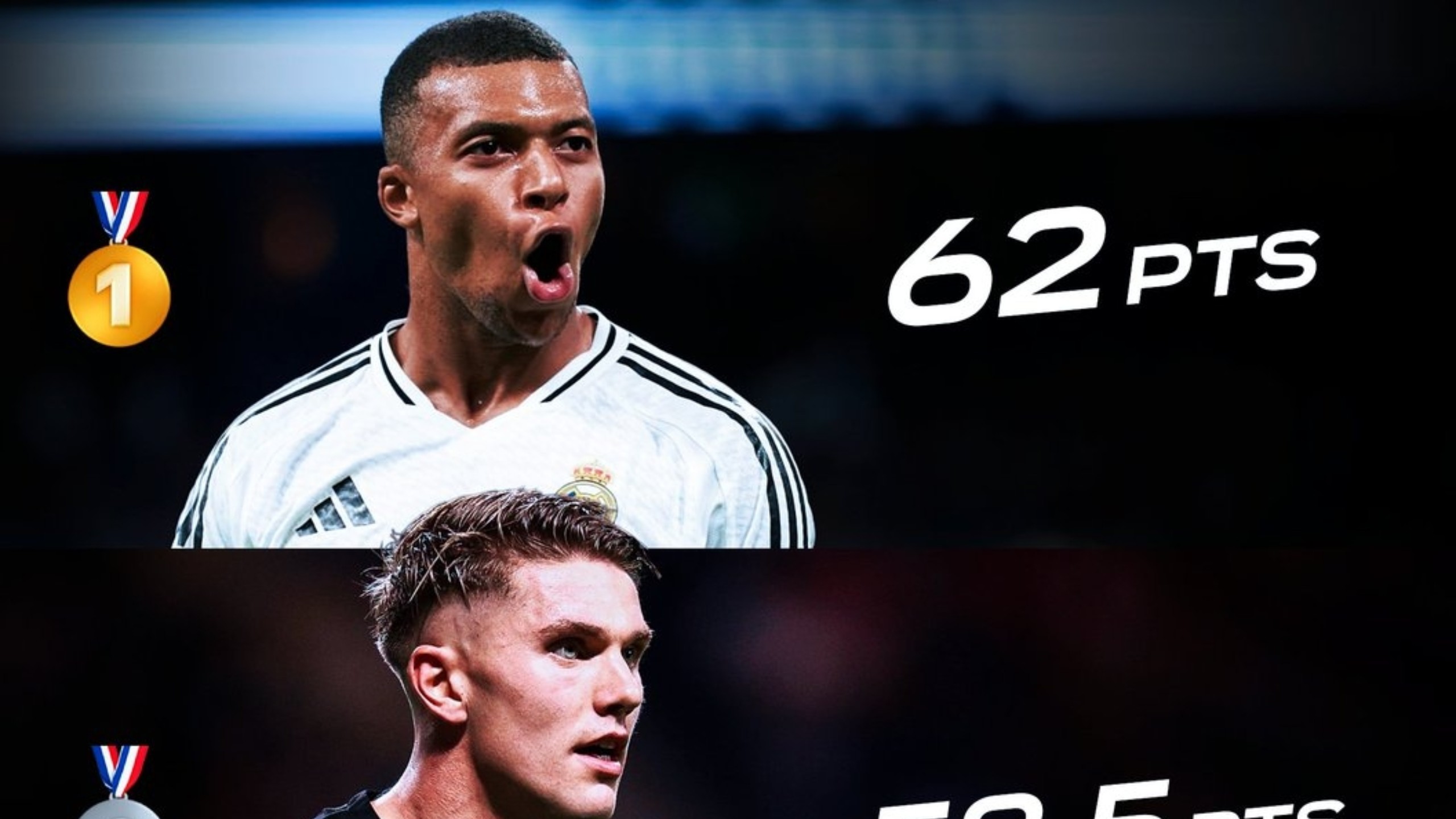 关于姆巴佩62分斩获欧洲金靴本赛季西甲34场打入31球的信息