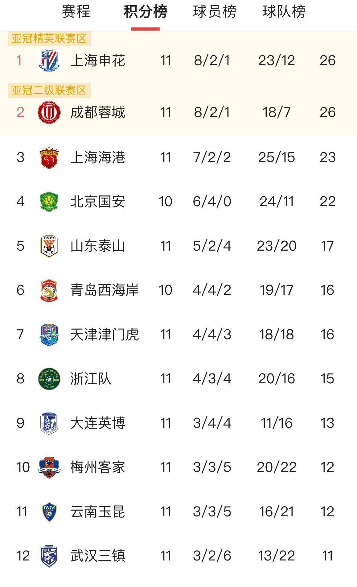 中超最新积分榜申花丢榜首海港1分优势领跑的简单介绍