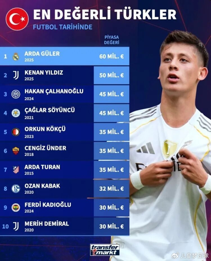 包含本赛季欧冠球队身价榜：皇马居首总身价达到14亿欧的词条  第1张