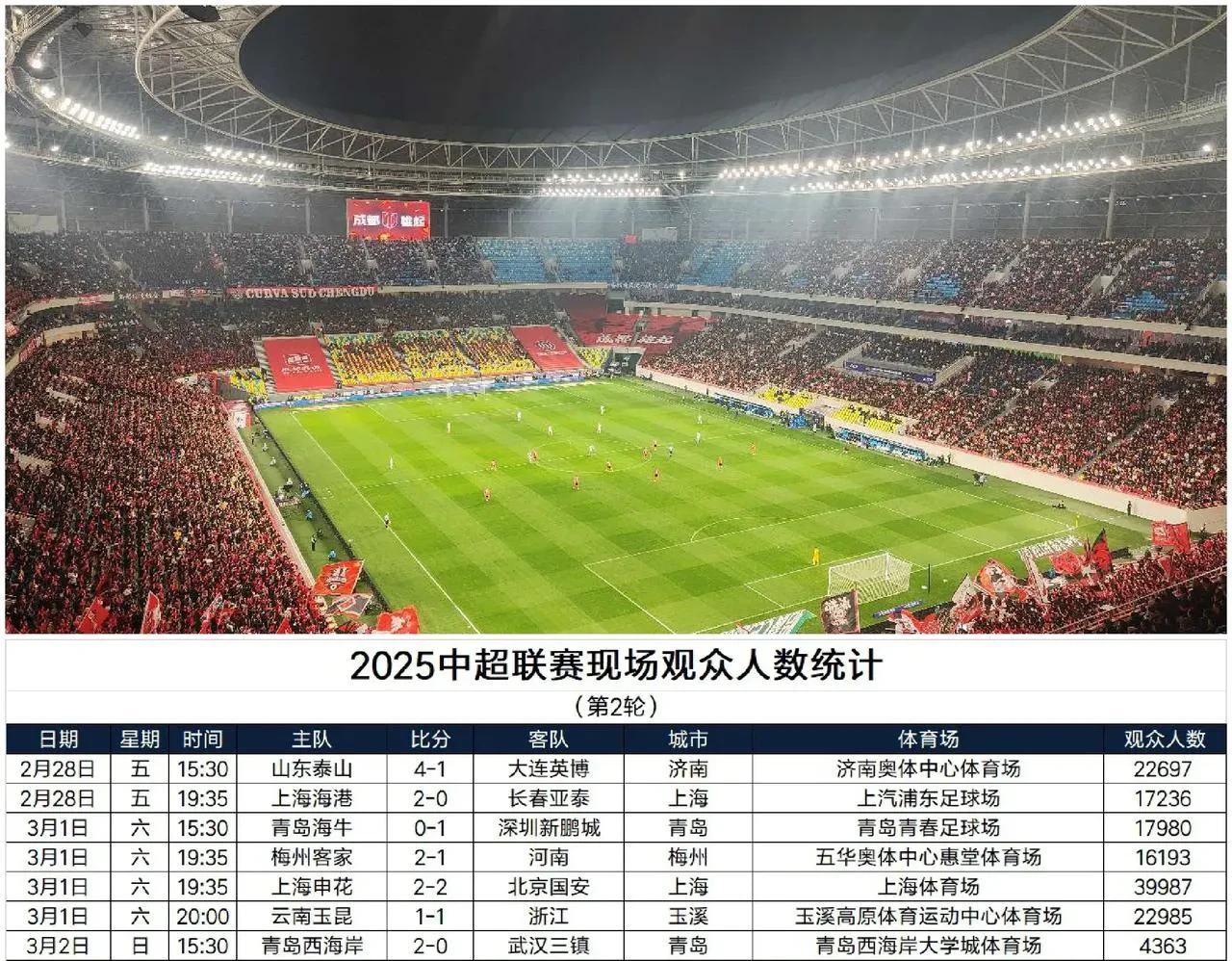 包含2025中超半程失球榜完整一览成都蓉城丢11球防守最好的词条