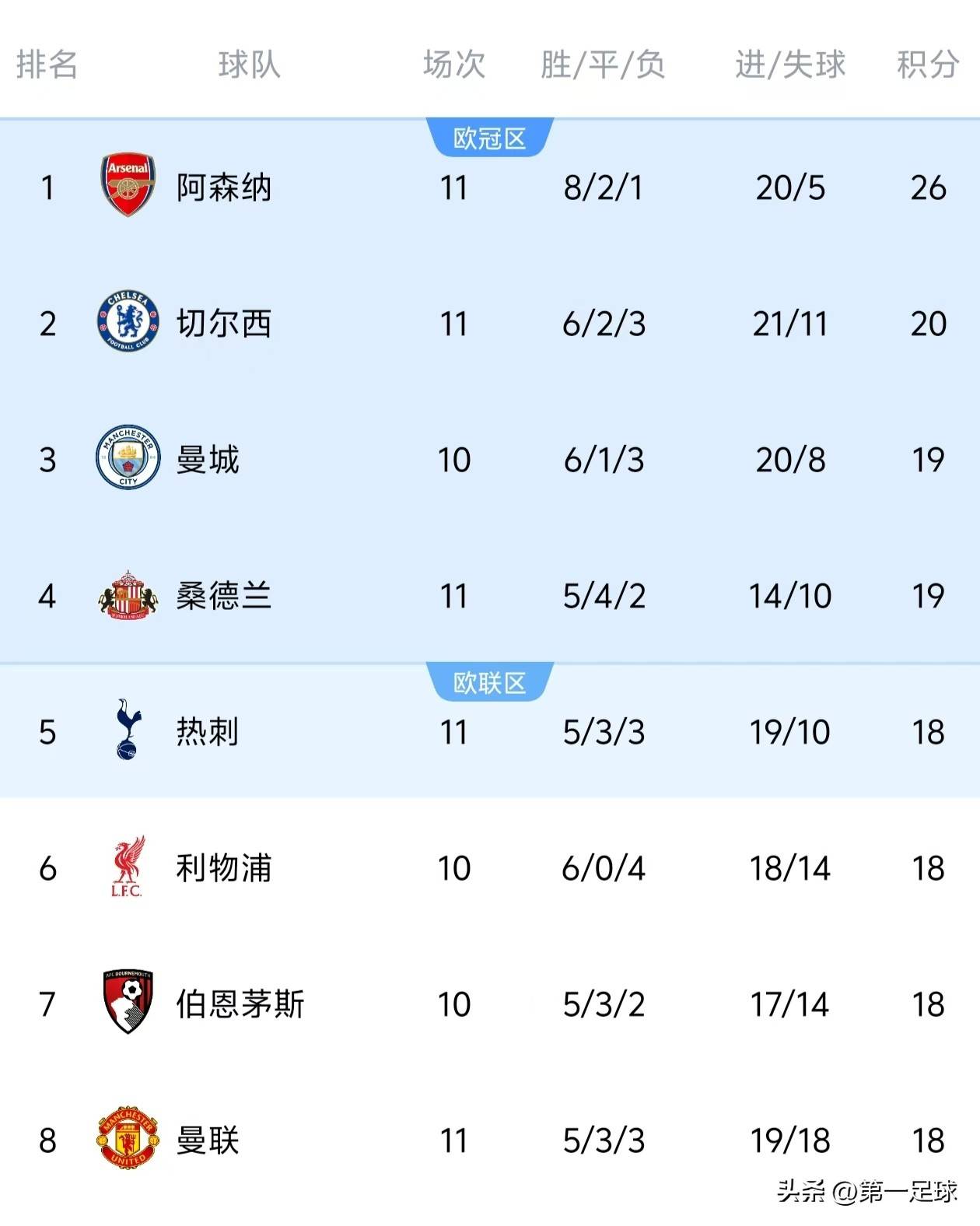 包含默森预测英超第3轮赛果比分：利物浦1-1阿森纳曼联3-0伯恩利的词条  第1张