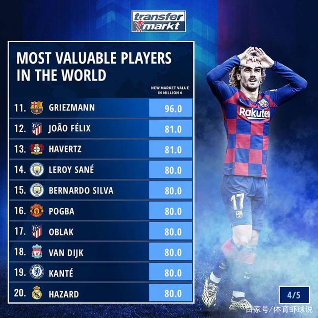 包含球员生涯总转会费排名最新版内马尔转会三次4亿欧霸榜的词条  第1张