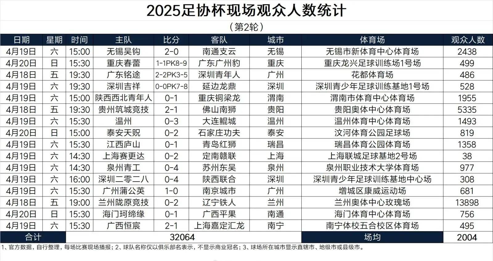 2025中超联赛第24轮现场观众人数统计一览合计219928人的简单介绍